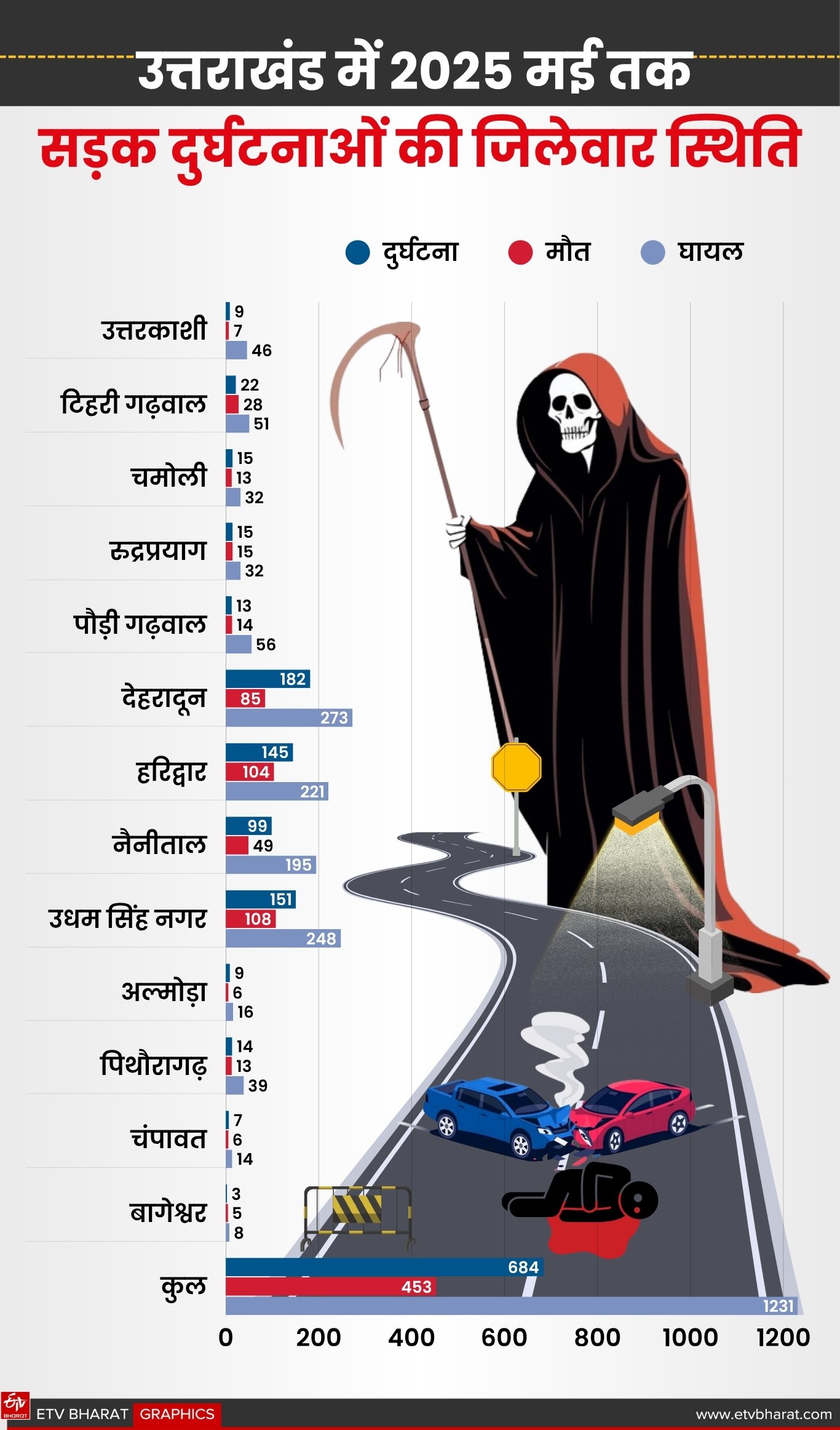 UTTARAKHAND ROAD ACCIDENTS