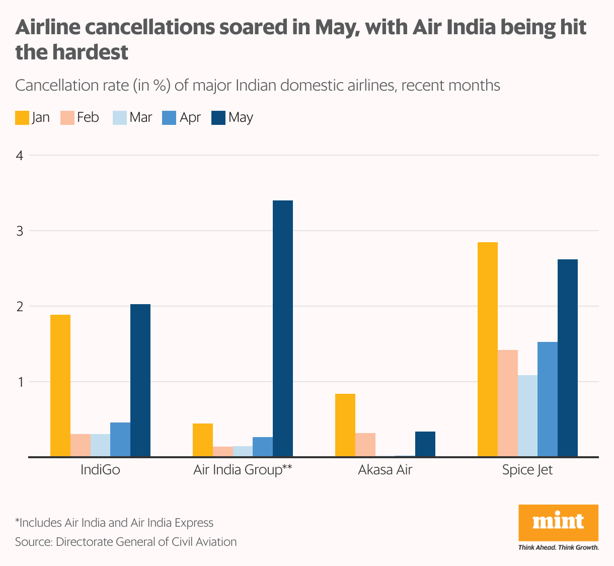 समूहीकृत कॉलम चार्ट 2025 में भारत में अब तक की प्रमुख घरेलू एयरलाइनों को रद्द करने की दर को दर्शाता है।