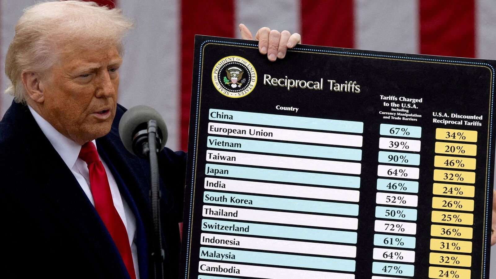 The US-Indonesia pact mirrors a recent deal with Vietnam and signals more pressure on trading partners to comply with US demands—or face higher tariffs. REUTERS/Carlos Barria/File Photo