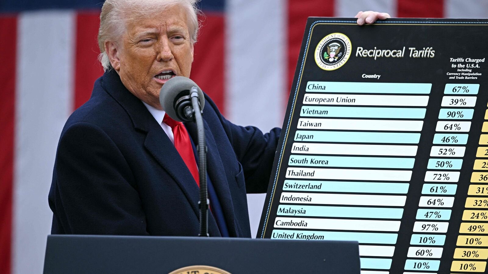 (FILES) US President Donald Trump holds a chart as he delivers remarks on reciprocal tariffs during an event in the Rose Garden entitled 'Make America Wealthy Again' at the White House in Washington, DC, on April 2, 2025. (Photo by Brendan SMIALOWSKI / AFP)