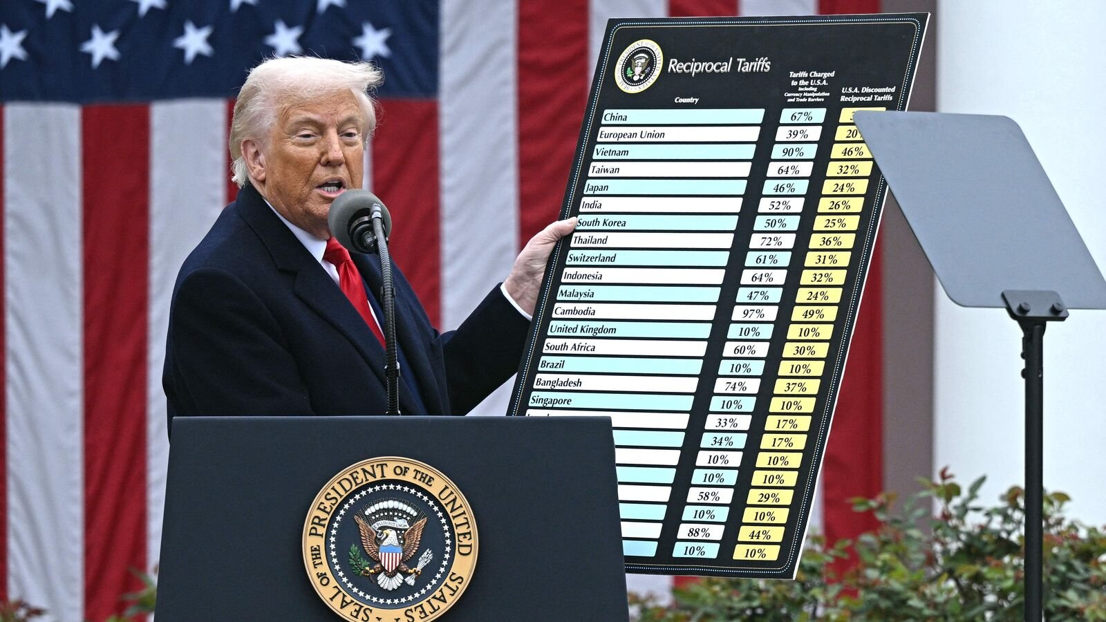 US President Donald Trump holds a chart as he delivers remarks on reciprocal tariffs during an event in the Rose Garden entitled Make America Wealthy Again at the White House in Washington, DC, on April 2, 2025.