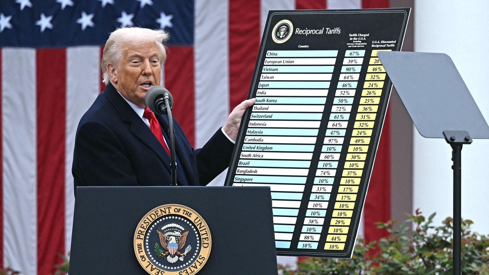 US President Donald Trump holds a chart as he delivers remarks on reciprocal tariffs during an event in the Rose Garden entitled Make America Wealthy Again at the White House in Washington, DC, on April 2, 2025.